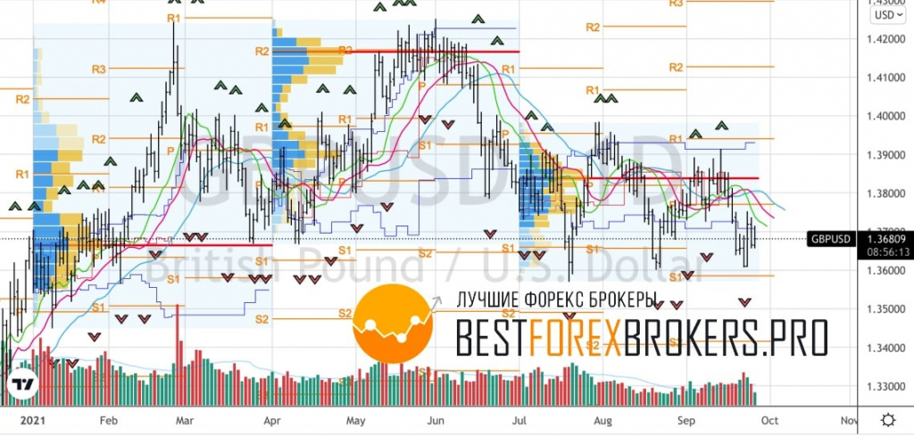 Рисунок: Технический анализ по GBP USD