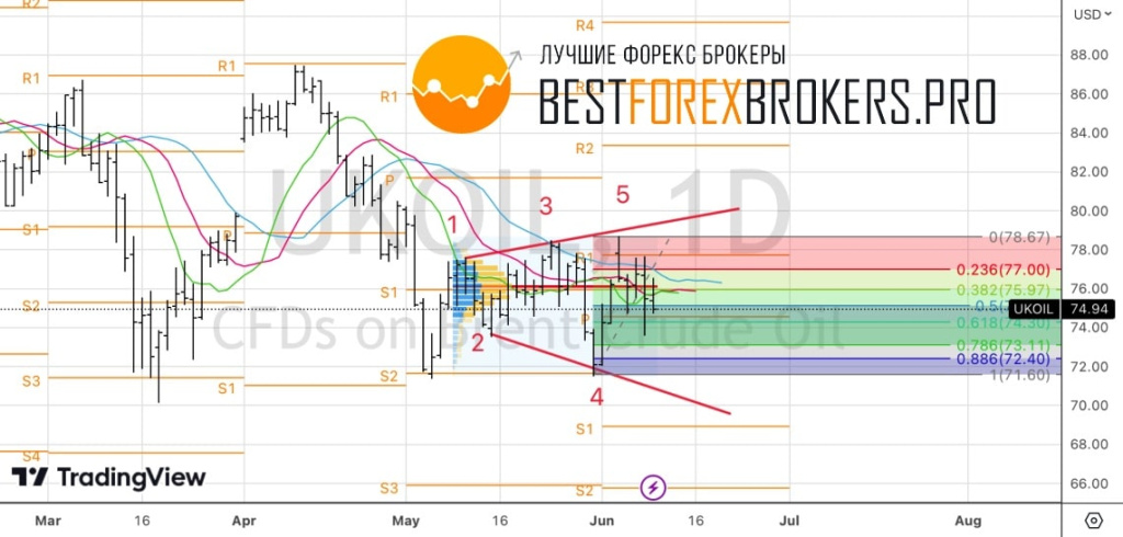 Рисунок: Технический анализ по нефти
