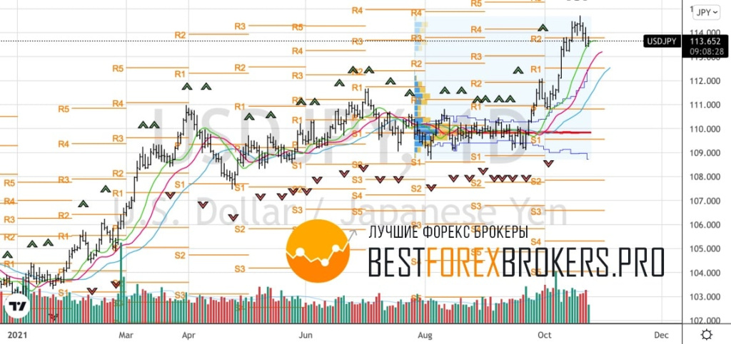 Рисунок: Технический анализ по USD JPY