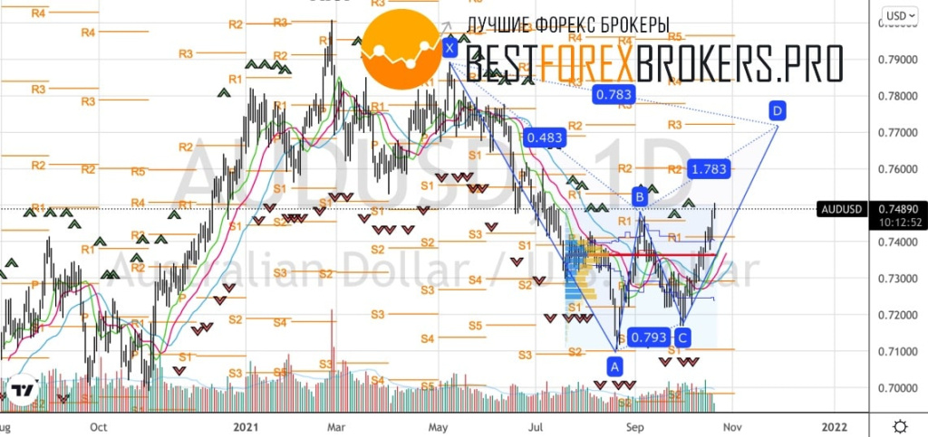 Рисунок: Технический анализ по AUD USD