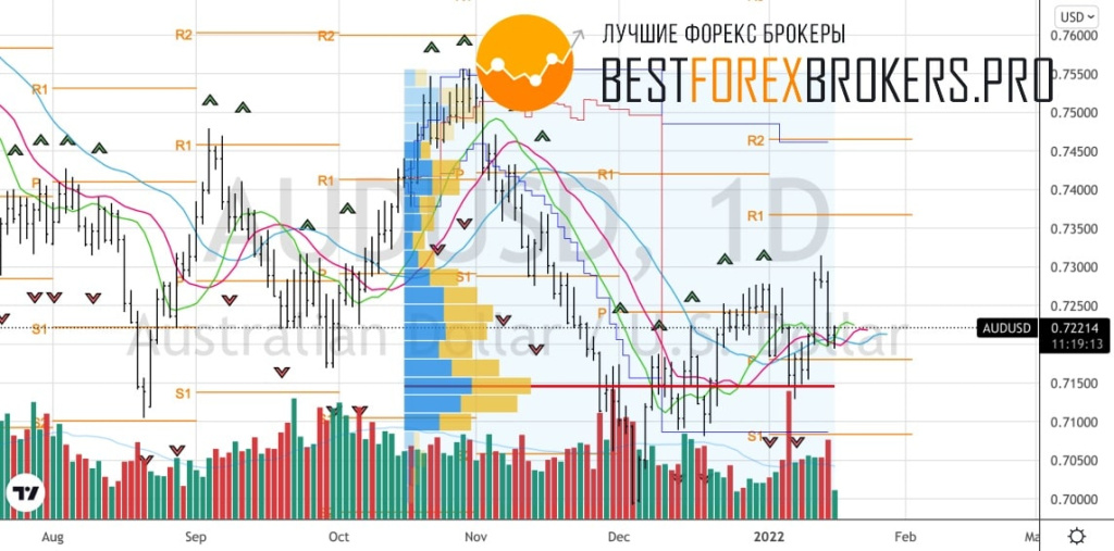 Рисунок: Технический анализ по AUD USD