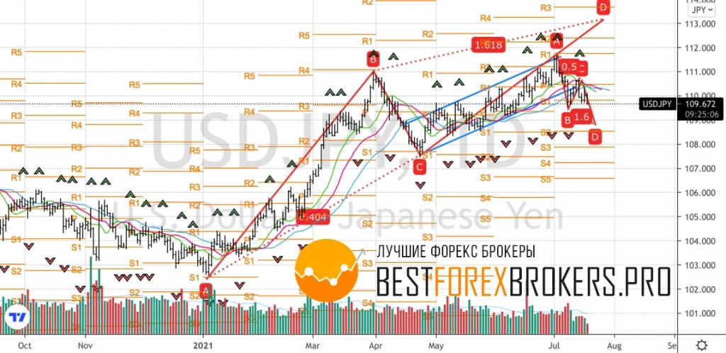 Рисунок: Технический анализ по USD JPY