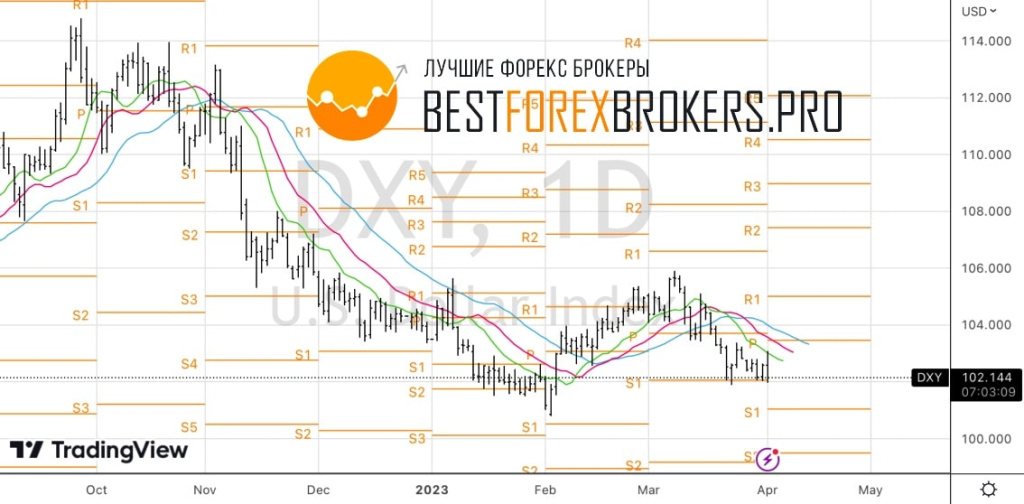 Рисунок: Технический анализ по доллару США