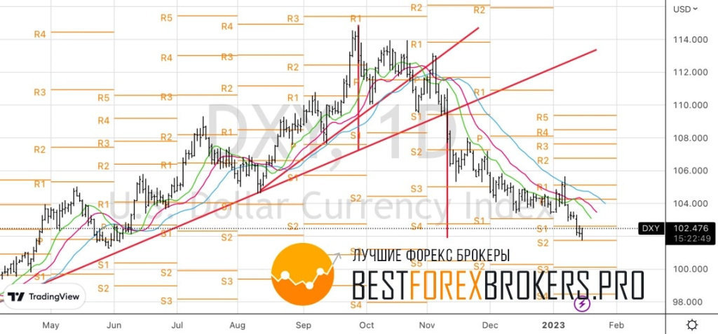 Рисунок: Технический анализ доллару США