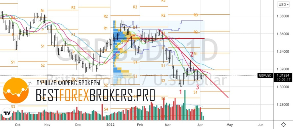 Рисунок: Технический анализ по GBP USD