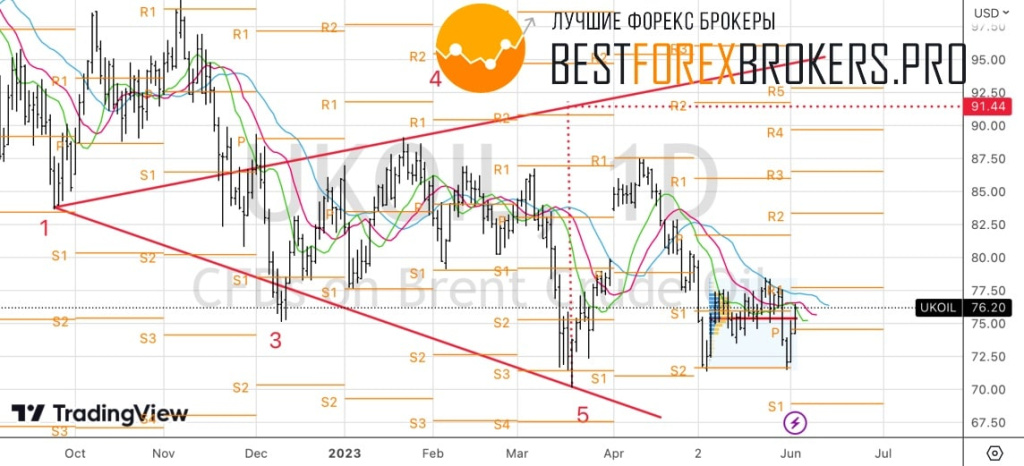 Рисунок: Технический анализ по нефти