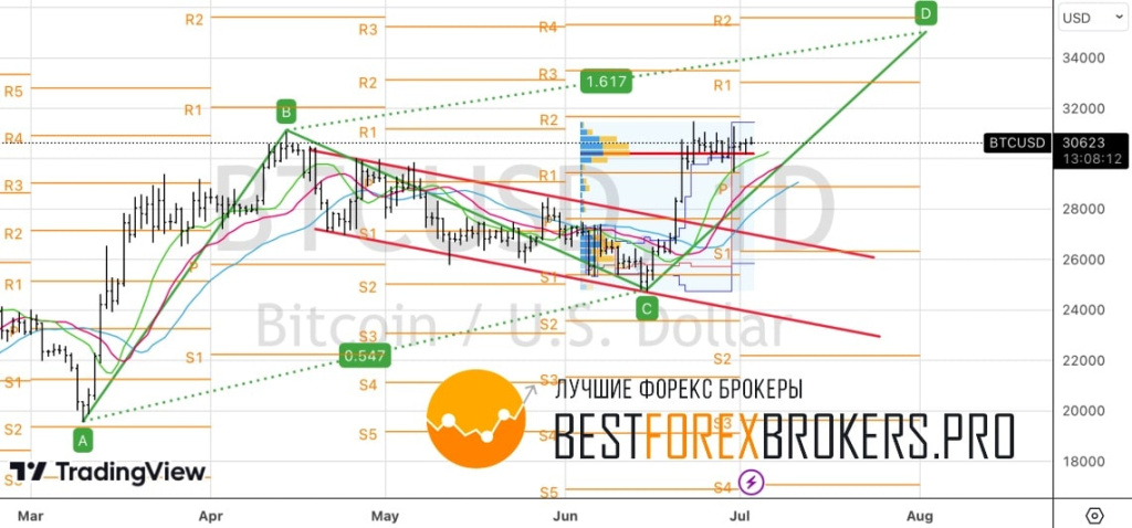 Рисунок: Технический анализ по биткоину