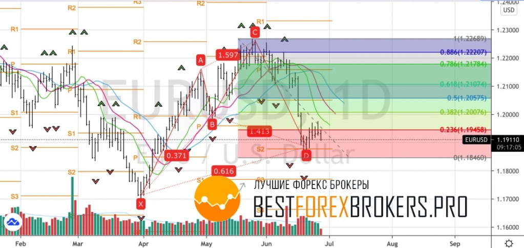 Рисунок: Технический анализ по EUR USD