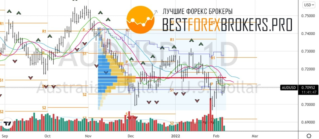 Рисунок: Технический анализ по AUD USD