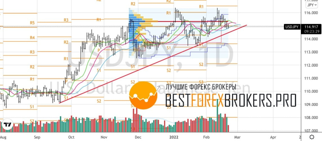 Рисунок: Технический анализ по USD JPY