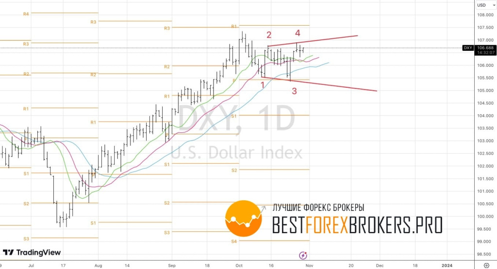 Рисунок: Технический анализ по доллару США