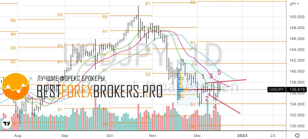 Рисунок: Технический анализ по USD JPY