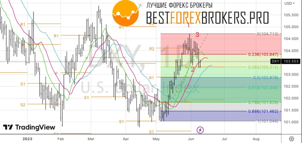 Рисунок: Технический анализ по доллару США