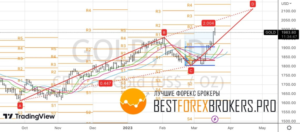 Рисунок: Технический анализ по золоту