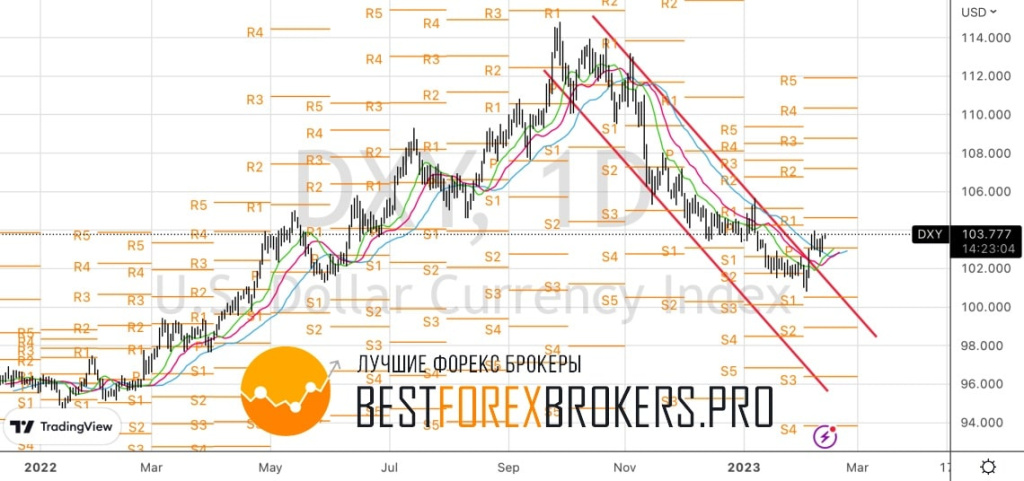 Рисунок: Технический анализ по доллару США