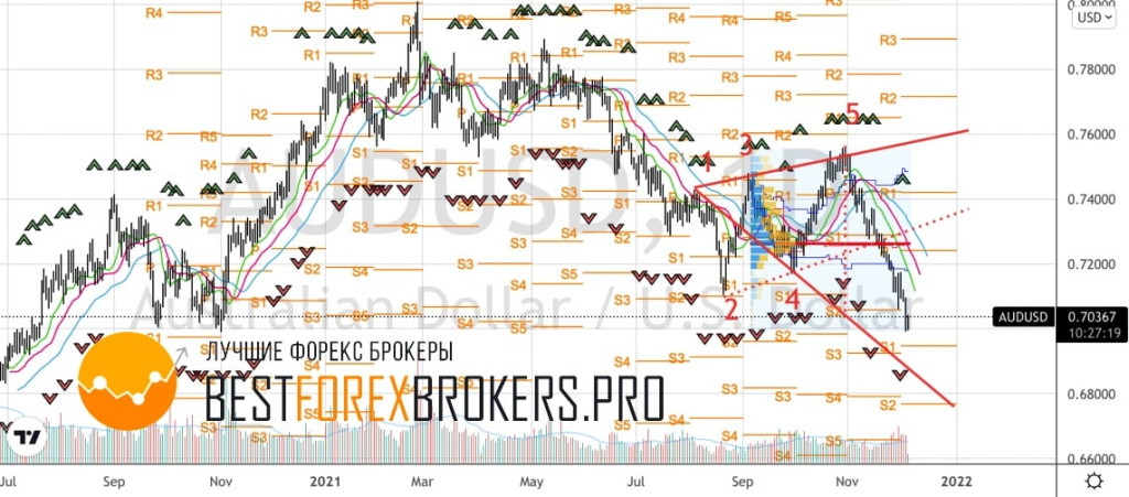Рисунок: Технический анализ по AUD USD