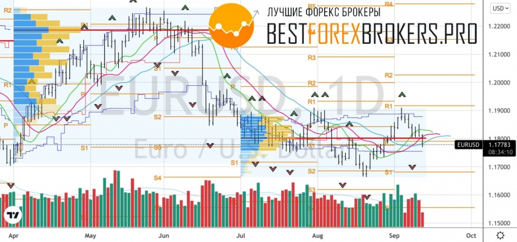 Рисунок: Технический анализ по EUR USD