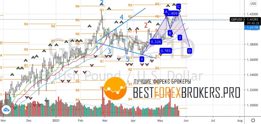 Рисунок: Технический анализ по GBP USD