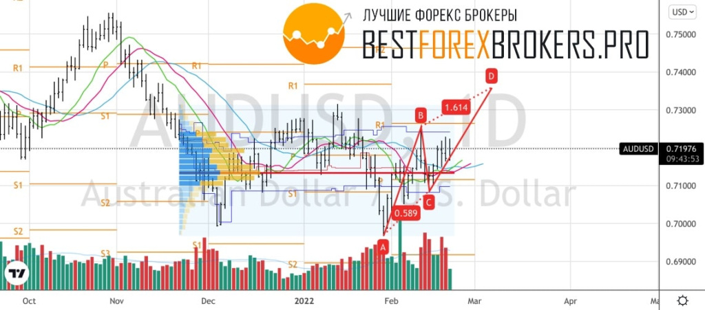Рисунок: Технический анализ по AUD USD