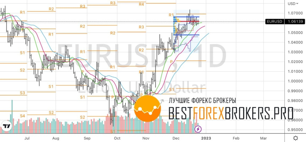 Рисунок: Технический анализ по EUR USD