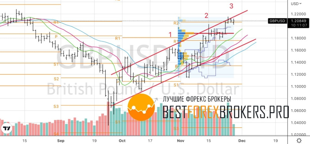 Рисунок: Технический анализ по GBP USD
