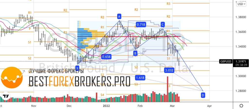 Рисунок: Технический анализ по GBP USD