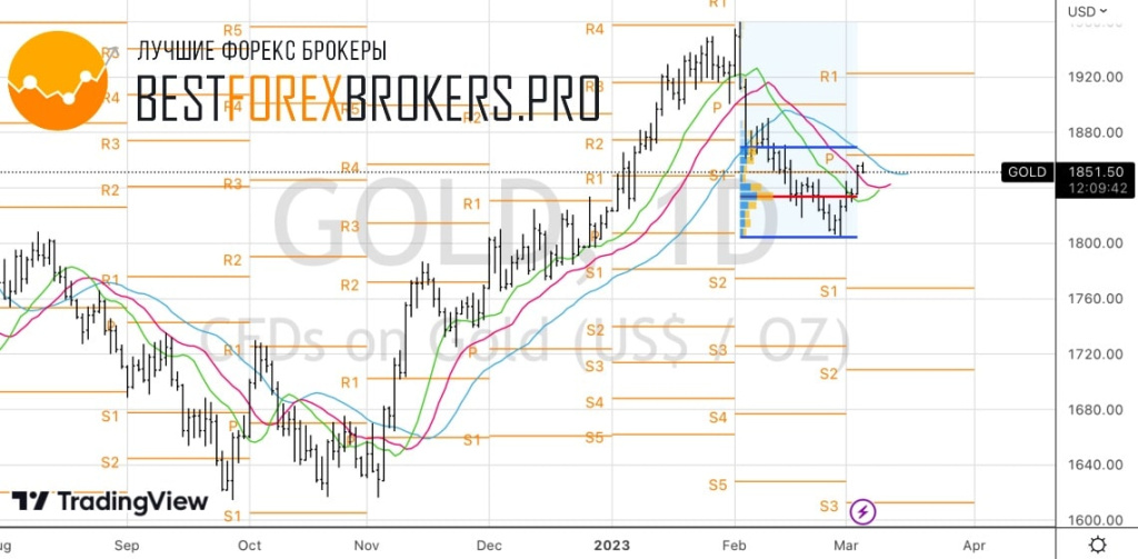 Рисунок: Технический анализ по золоту