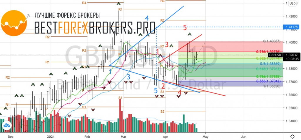 Рисунок: Технический анализ по GBP USD