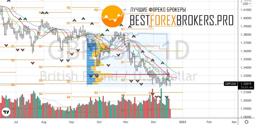 Рисунок: Технический анализ по GBP USD
