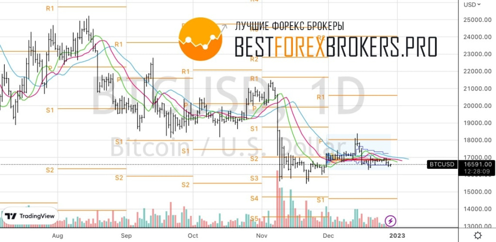 Рисунок: Технический анализ по биткойну