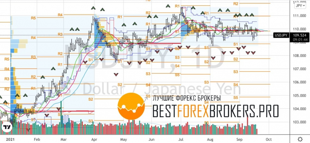 Рисунок: Технический анализ по USD JPY