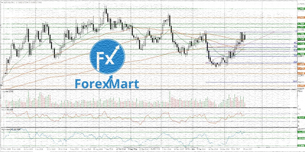 Торговая аналитика от ForexMart