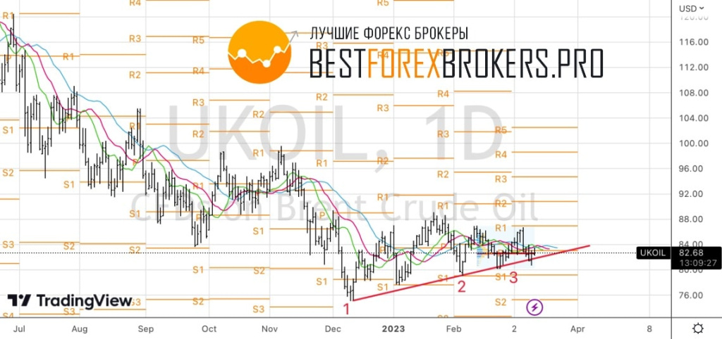 Рисунок: Технический анализ по нефти