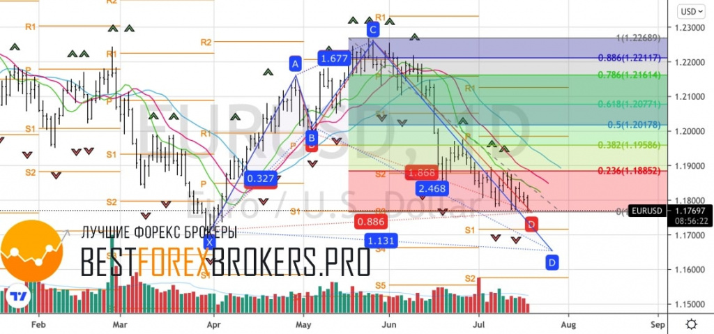 Рисунок: Технический анализ по EUR USD