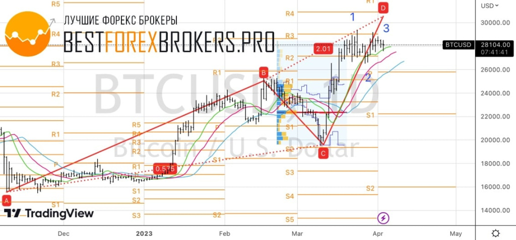 Рисунок: Технический анализ по биткоину