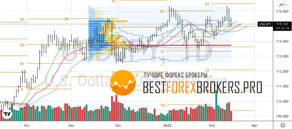 Рисунок: Технический анализ по USD JPY