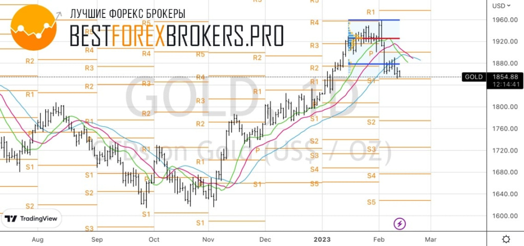 Рисунок: Технический анализ по золоту
