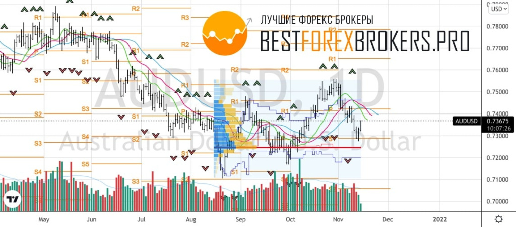 Рисунок: Технический анализ по AUD USD
