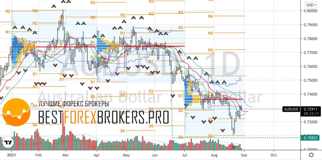 Рисунок: Технический анализ по AUD USD