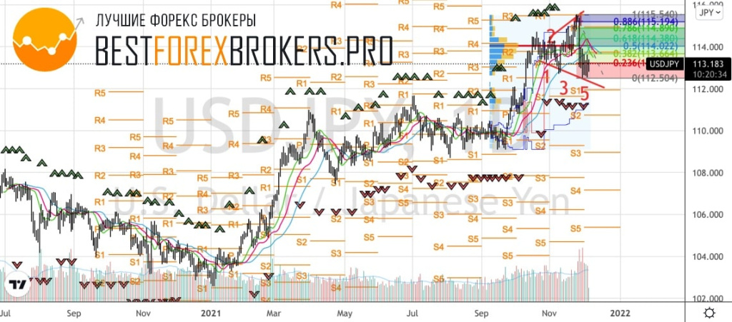 Рисунок: Технический анализ по USD JPY