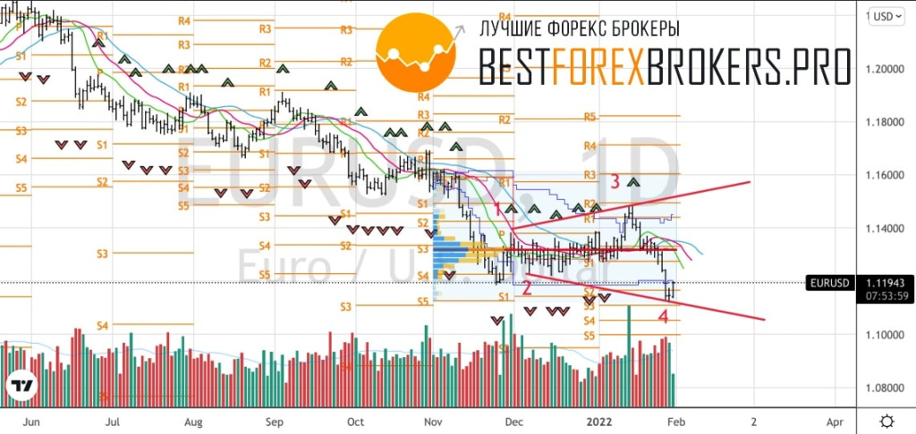 Рисунок: Технический анализ по EUR USD