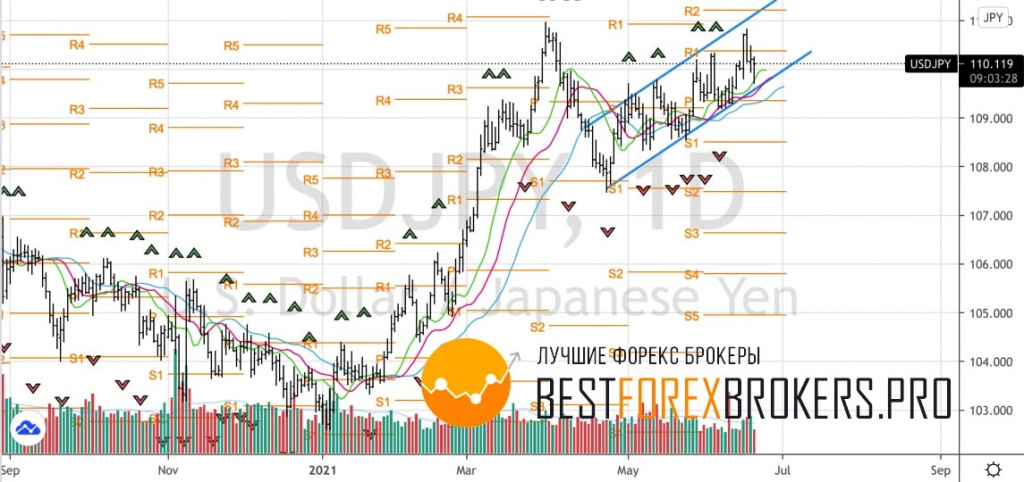 Рисунок: Технический анализ по USD JPY