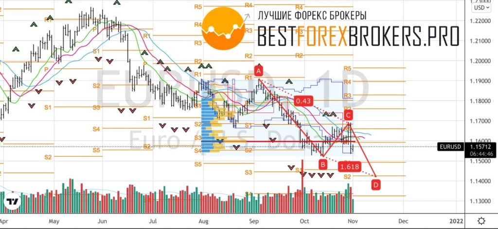 Рисунок: Технический анализ по EUR USD