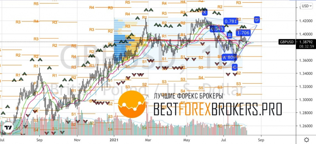 Рисунок: Технический анализ по GBP USD