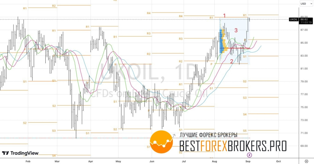 Рисунок: Технический анализ по нефти