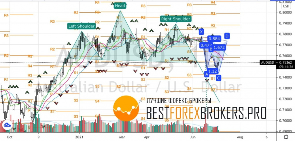 Рисунок: Технический анализ по AUD USD