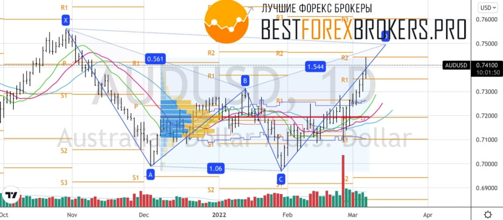 Рисунок: Технический анализ по AUD USD