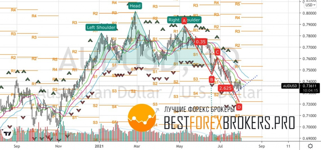 Рисунок: Технический анализ по AUD USD