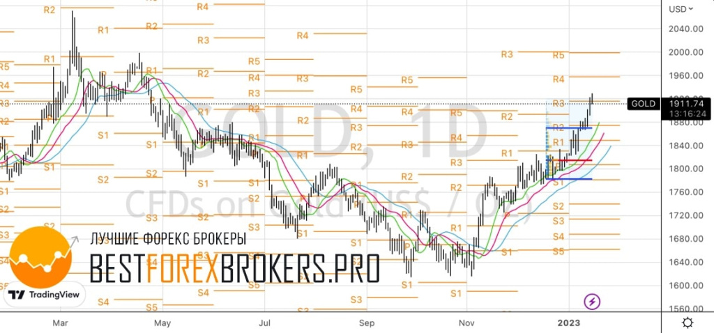 Рисунок: Технический анализ по золоту