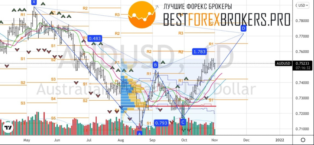 Рисунок: Технический анализ по AUD USD